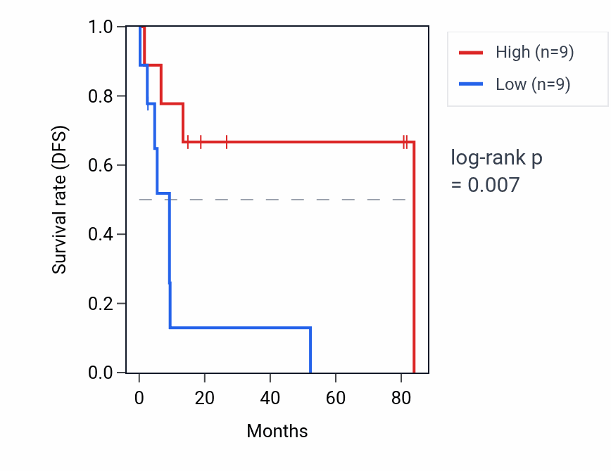 Kaplan&ndash;Meier survival curve for CFL1P1 RNA expression in UCS: high vs low expression groups.