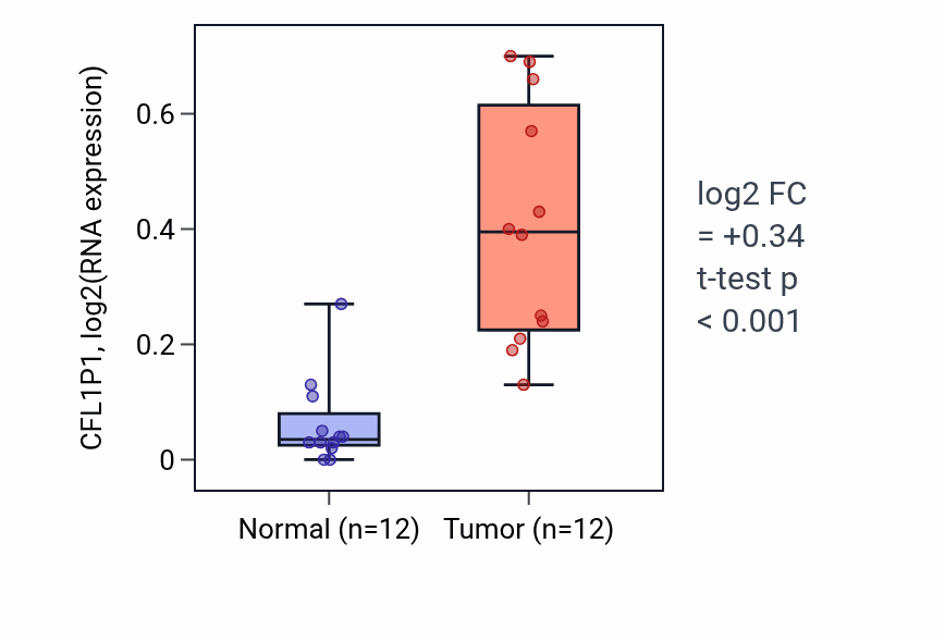 Tumor-vs-normal expression box plot for CFL1P1 in LIHC.