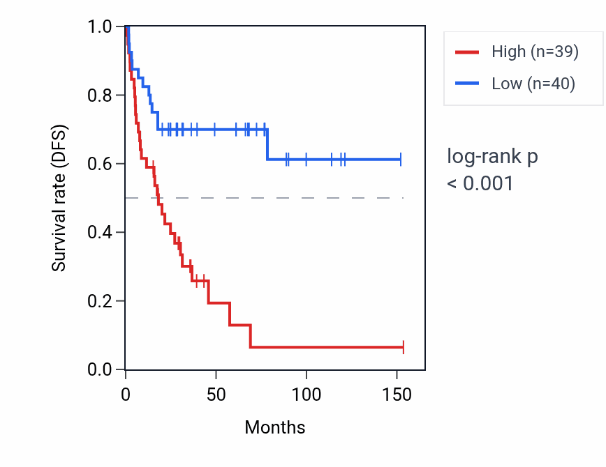 Kaplan&ndash;Meier survival curve for CFL1P2 RNA expression in ACC: high vs low expression groups.