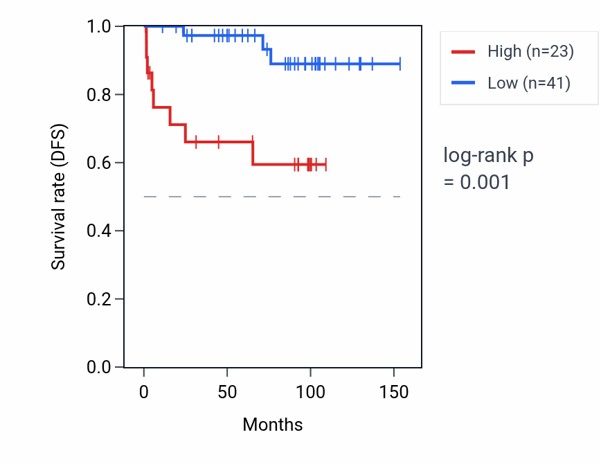 Kaplan&ndash;Meier survival curve for CFL1P3 RNA expression in KICH: high vs low expression groups.