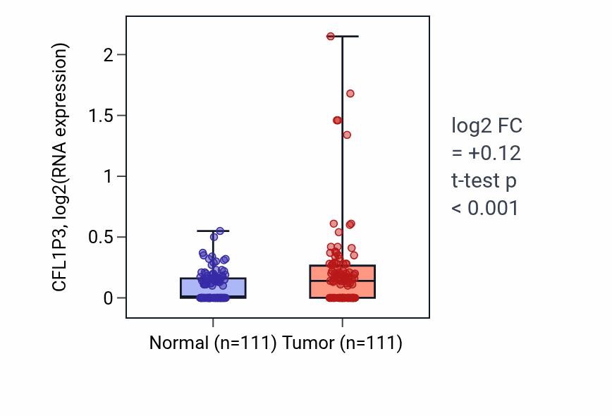 Tumor-vs-normal expression box plot for CFL1P3 in BRCA.