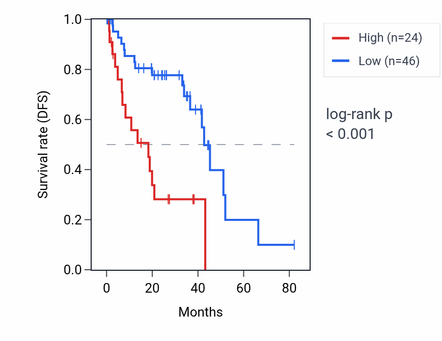 Kaplan&ndash;Meier survival curve for CFL1P4 RNA expression in UVM: high vs low expression groups.