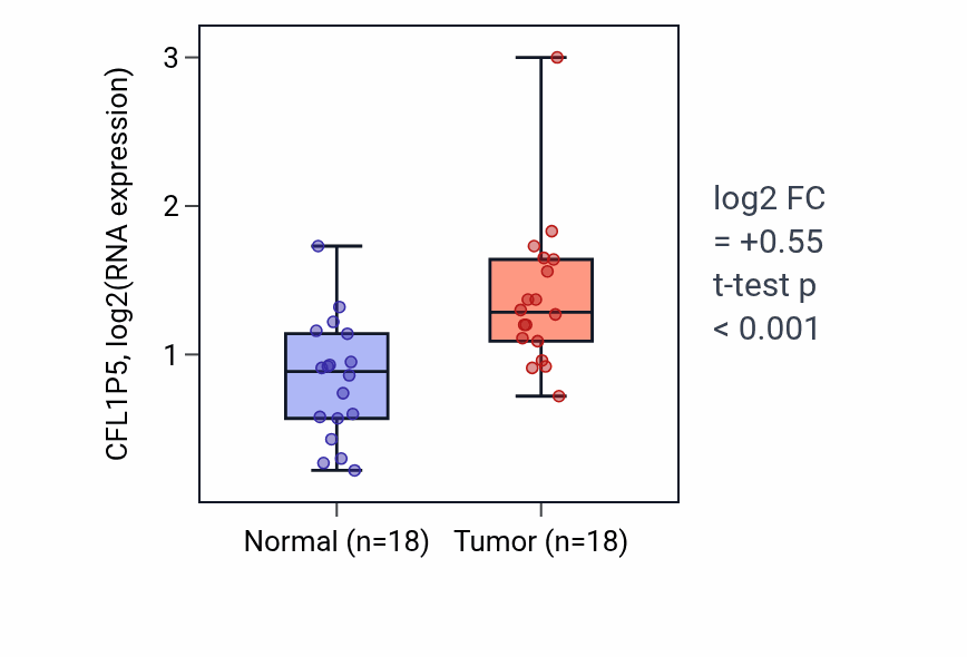 Tumor-vs-normal expression box plot for CFL1P5 in BLCA.