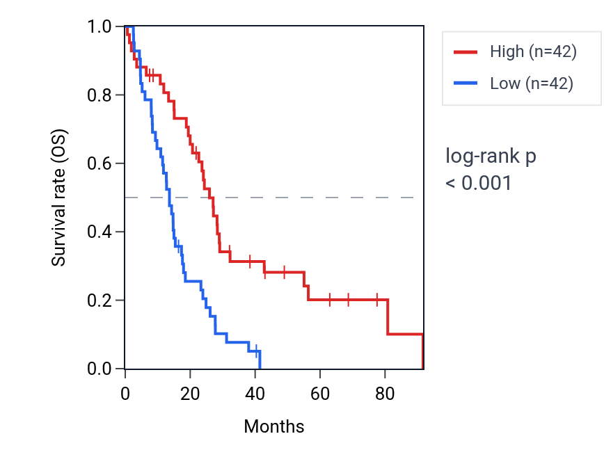 Kaplan&ndash;Meier survival curve for CFL1P6 RNA expression in MESO: high vs low expression groups.