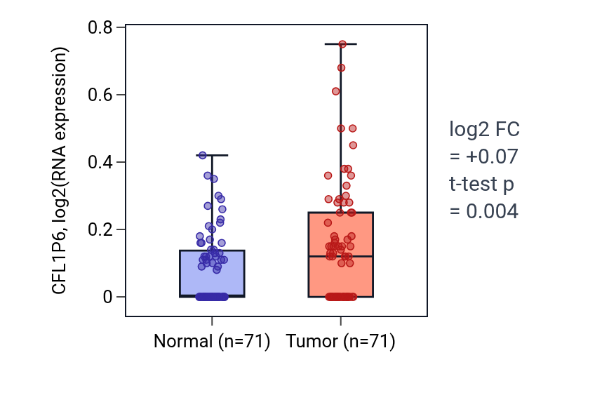Tumor-vs-normal expression box plot for CFL1P6 in KIRC.