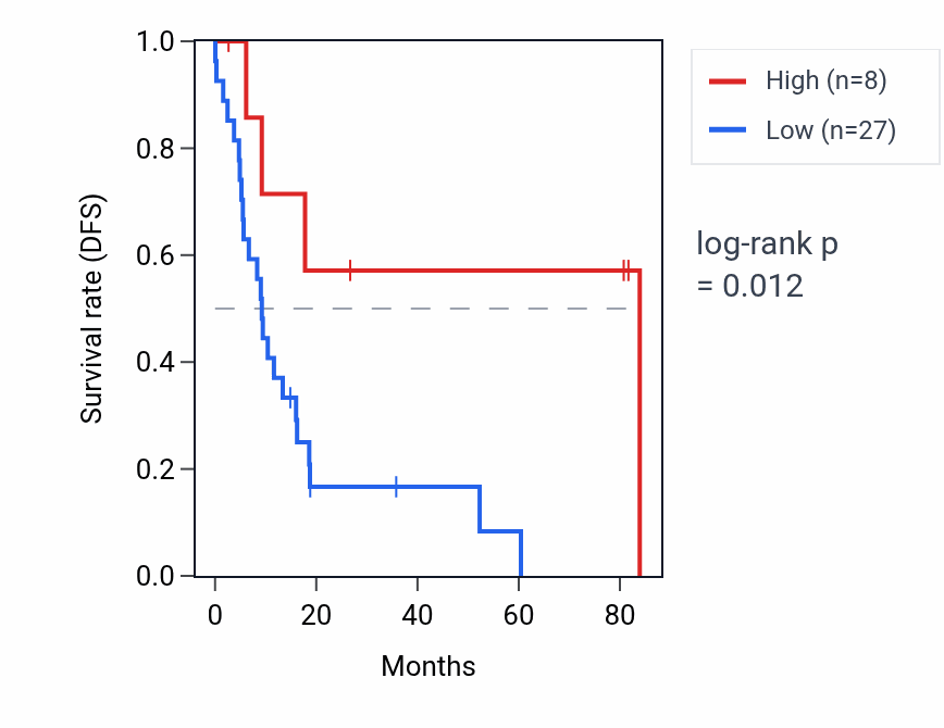 Kaplan&ndash;Meier survival curve for CFL1P7 RNA expression in UCS: high vs low expression groups.