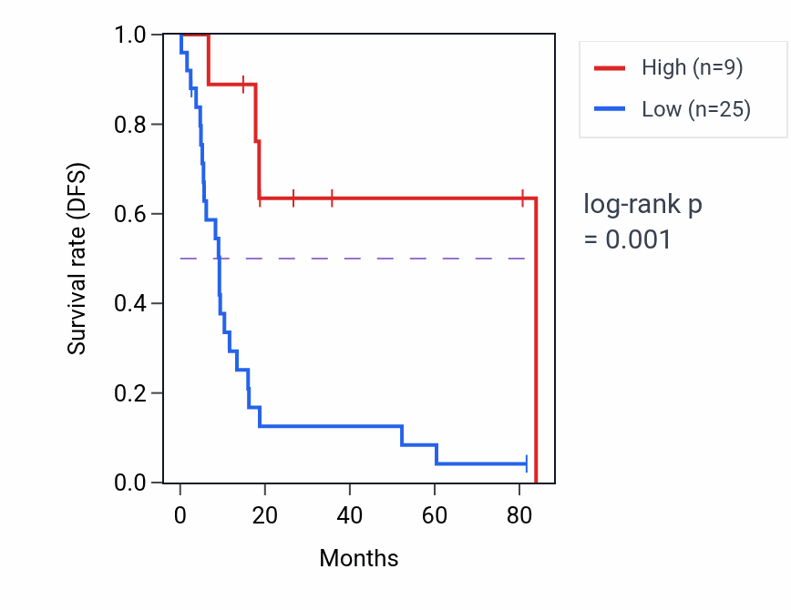 Kaplan&ndash;Meier survival curve for CFL1P8 RNA expression in UCS: high vs low expression groups.