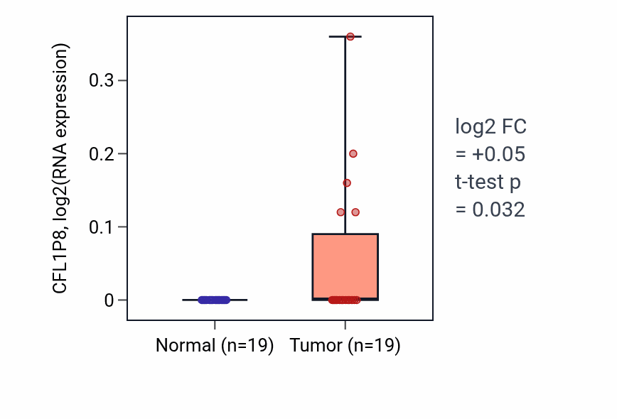 Tumor-vs-normal expression box plot for CFL1P8 in STAD.