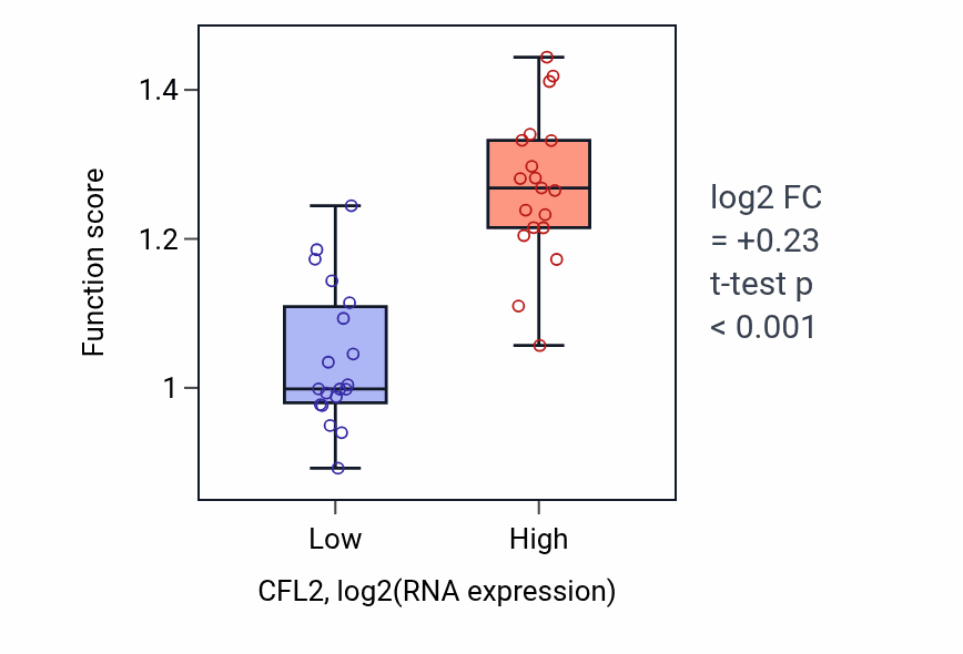 Box plot of Actin filament severing in CFL2-low vs CFL2-high samples in BONE.