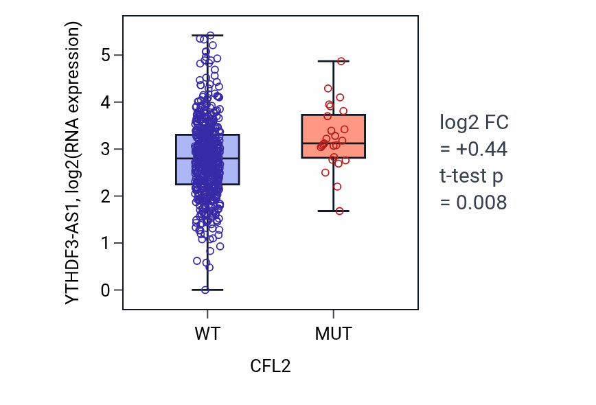 Box plot of YTHDF3-AS1 in CFL2-low vs CFL2-high samples in UCEC.
