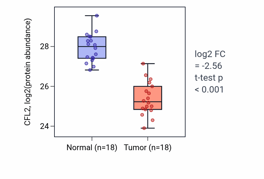 Tumor-vs-normal mass-spec protein box plot for CFL2 in COAD.