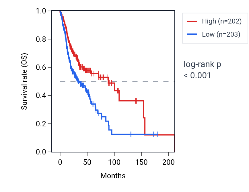 Kaplan&ndash;Meier survival curve for CFLAR-AS1 RNA expression in HNSC: high vs low expression groups.