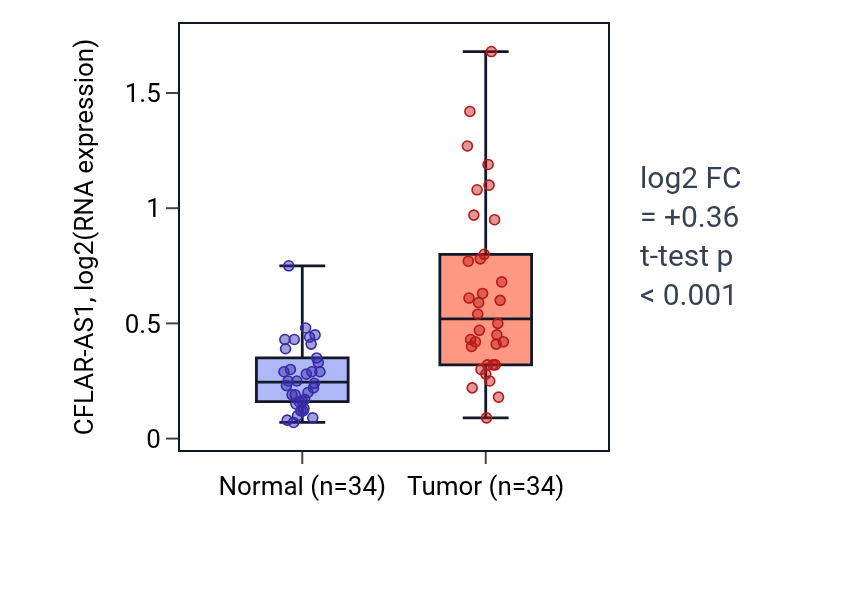 Tumor-vs-normal expression box plot for CFLAR-AS1 in KIRC.