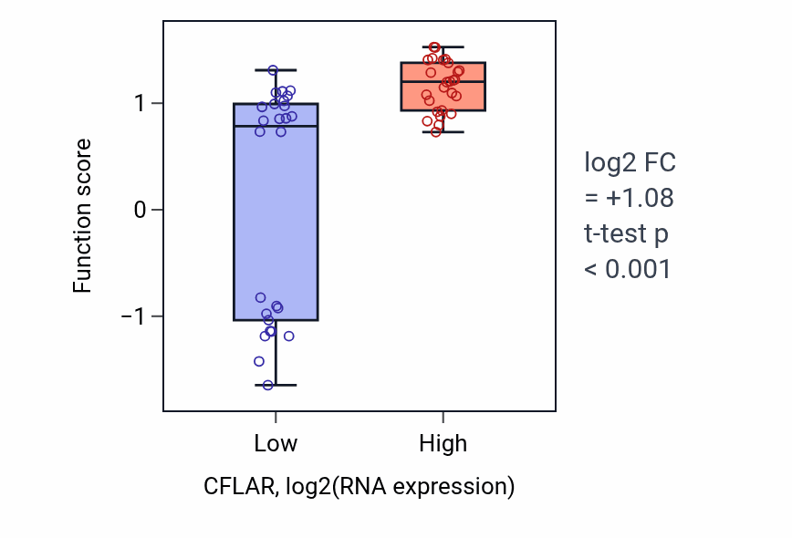 Box plot of Skeletal muscle adaptation in CFLAR-low vs CFLAR-high samples in LUNG_SCLC.