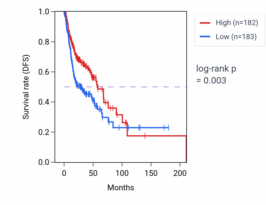 Kaplan&ndash;Meier survival curve for CFLAR RNA expression in HNSC: high vs low expression groups.