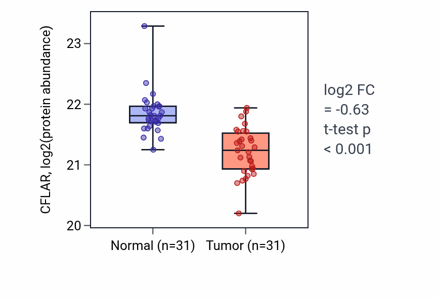 Tumor-vs-normal mass-spec protein box plot for CFLAR in LUAD.