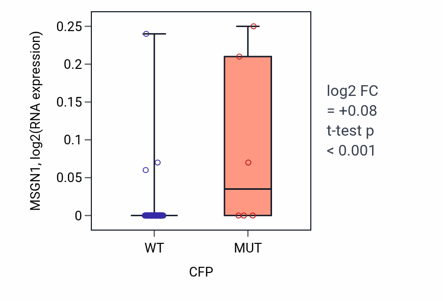 Box plot of MSGN1 in CFP-low vs CFP-high samples in LARGE_INTESTINE.