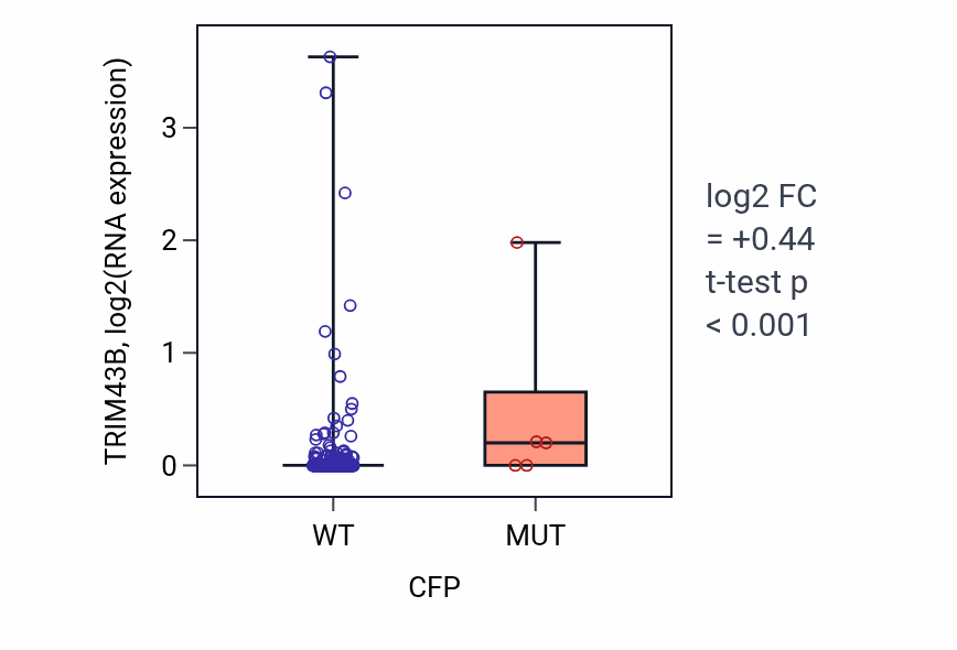Box plot of TRIM43B in CFP-low vs CFP-high samples in HNSC.