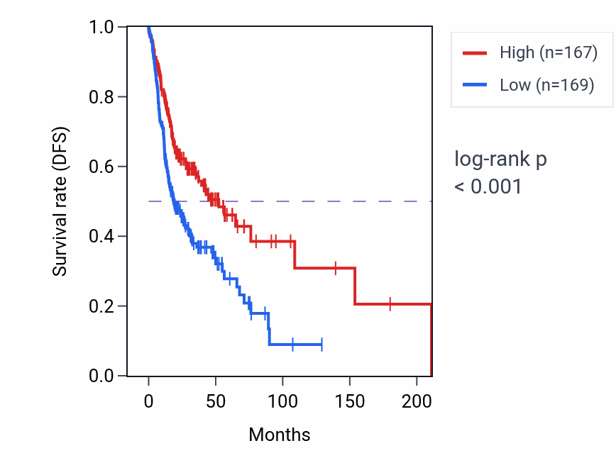 Kaplan&ndash;Meier survival curve for CFP RNA expression in HNSC: high vs low expression groups.