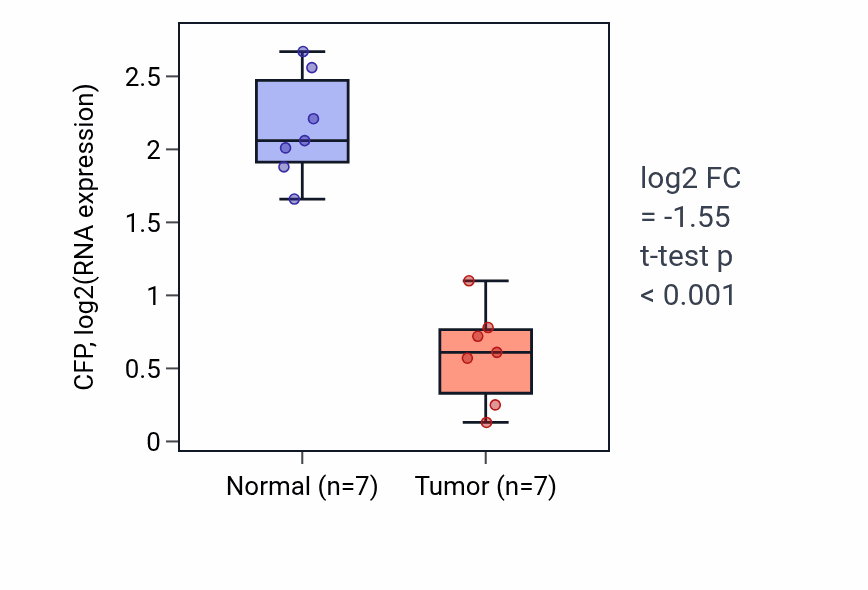 Tumor-vs-normal expression box plot for CFP in BLCA.