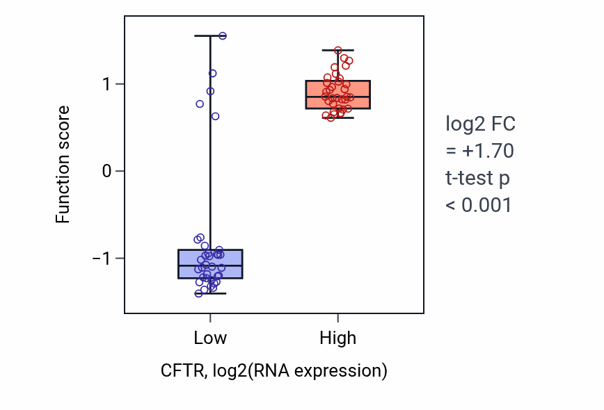 Box plot of Transepithelial water transport in CFTR-low vs CFTR-high samples in LARGE_INTESTINE.