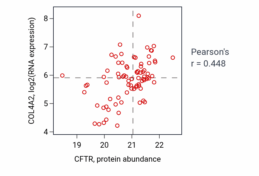 Per-sample scatter of CFTR vs COL4A2 in LSCC (Pearson r = 0.45).