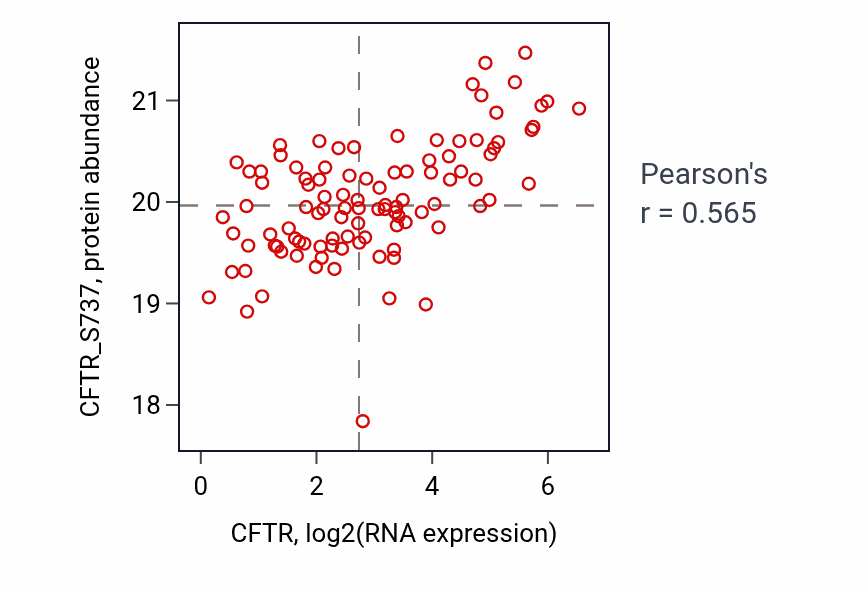 Per-sample scatter of CFTR vs CFTR_S737 in LUAD (Pearson r = 0.56).