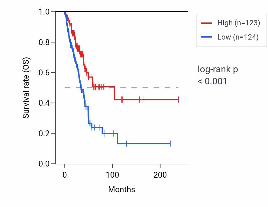 Kaplan&ndash;Meier survival curve for CFTR RNA expression in LUAD: high vs low expression groups.