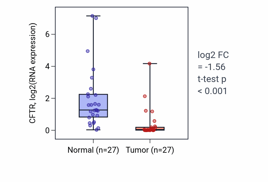 Tumor-vs-normal expression box plot for CFTR RNA in HNSC.