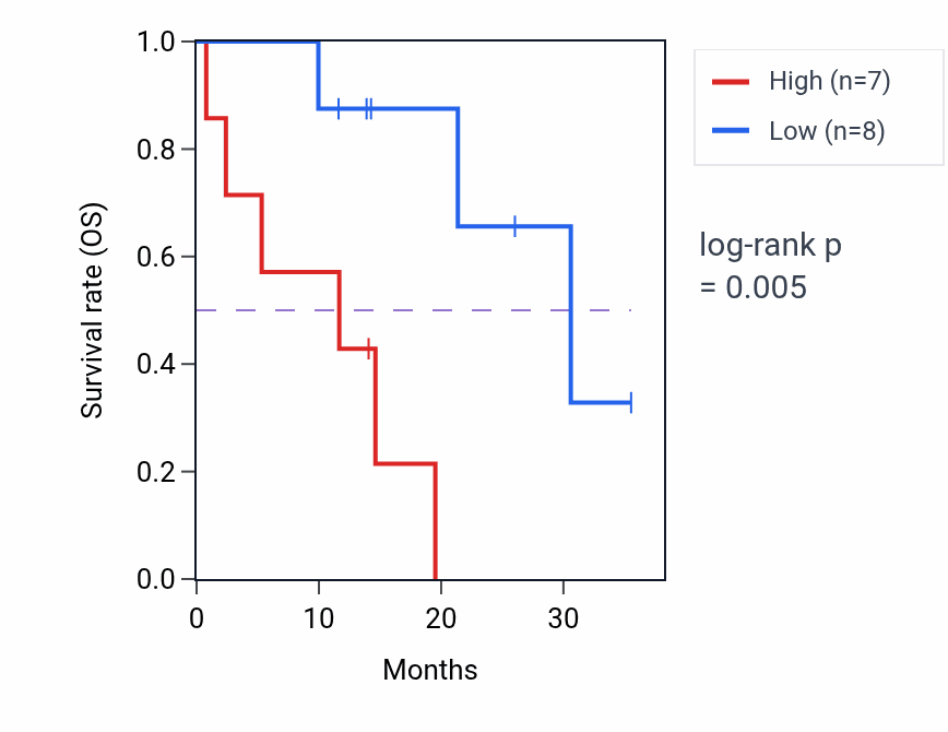 Kaplan&ndash;Meier survival curve for CFTR mass-spec protein-high vs -low samples in LUAD.