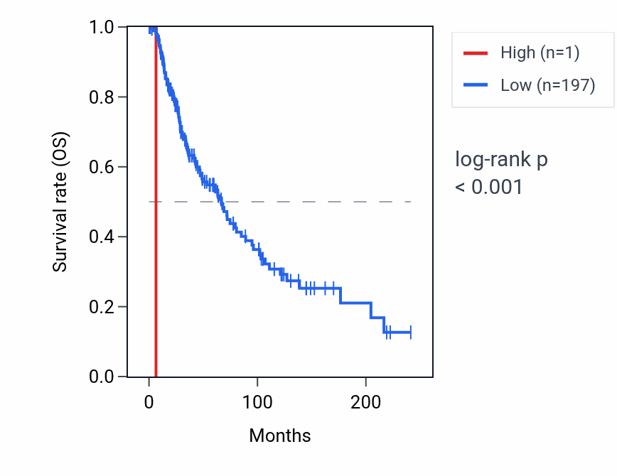 Kaplan&ndash;Meier survival curve for CFTRP1 RNA expression in SKCM: high vs low expression groups.