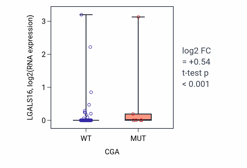 Box plot of LGALS16 in CGA-low vs CGA-high samples in LUAD.