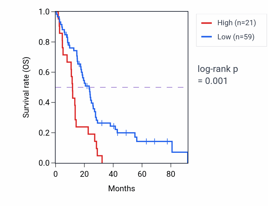 Kaplan&ndash;Meier survival curve for CGA RNA expression in MESO: high vs low expression groups.