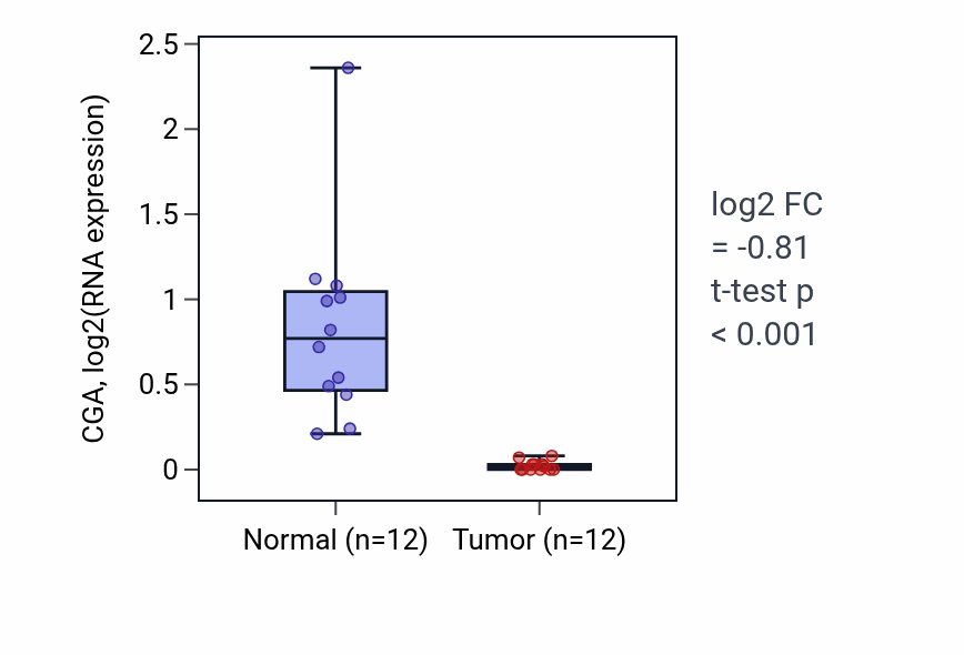 Tumor-vs-normal expression box plot for CGA in KIRC.