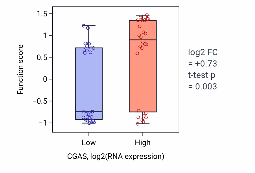 Box plot of Urokinase plasminogen activator signaling pathway in CGAS-low vs CGAS-high samples in BREAST.