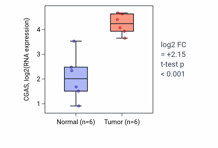 Tumor-vs-normal expression box plot for CGAS in HNSC.