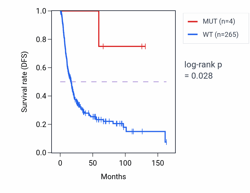 Kaplan&ndash;Meier survival curve for CGAS mutant vs wild-type samples in BLCA.