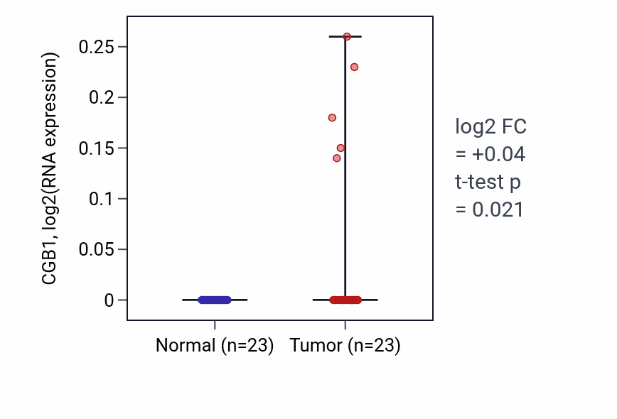 Tumor-vs-normal expression box plot for CGB1 in UCEC.