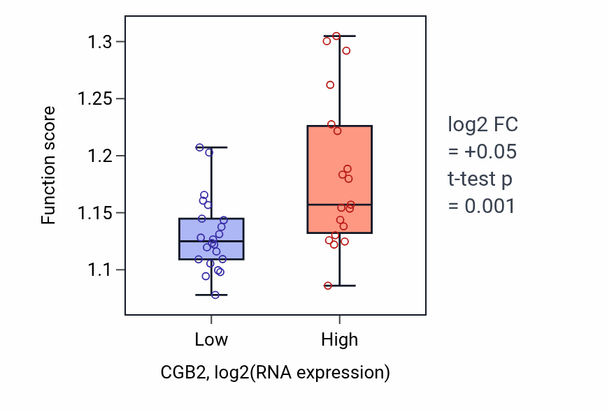 Box plot of Process utilizing autophagic mechanism in CGB2-low vs CGB2-high samples in STOMACH.