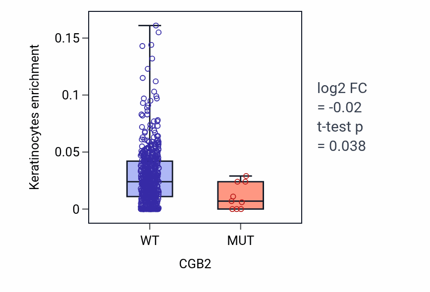 Box plot of Keratinocytes in CGB2-low vs CGB2-high samples in UCEC.