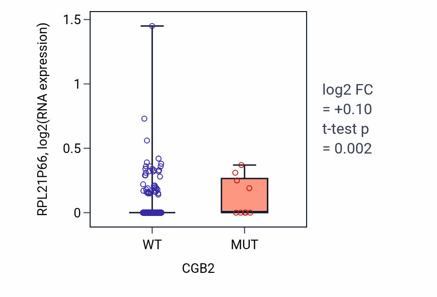 Box plot of RPL21P66 in CGB2-low vs CGB2-high samples in UCEC.