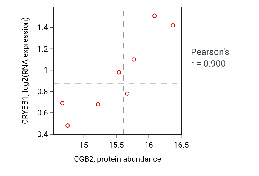 Per-sample scatter of CGB2 vs CRYBB1 in LUAD (Pearson r = 0.90).