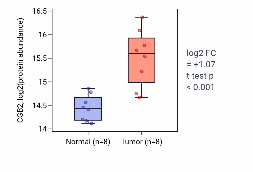 Tumor-vs-normal mass-spec protein box plot for CGB2 in LUAD.