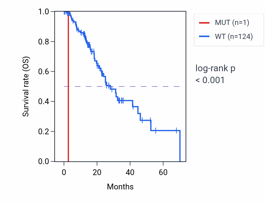 Kaplan&ndash;Meier survival curve for CGB2 mutant vs wild-type samples in ESCA.