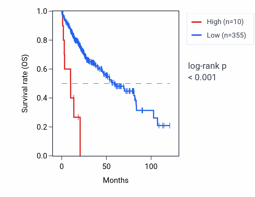 Kaplan&ndash;Meier survival curve for CGB2 RNA-high vs -low samples in LIHC.