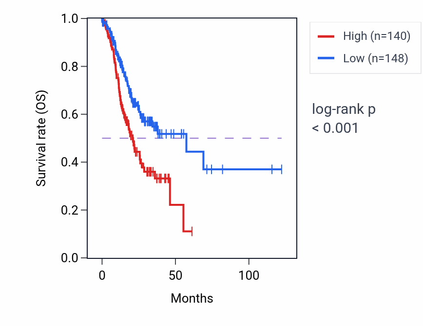Kaplan&ndash;Meier survival curve for CGB3 RNA expression in STAD: high vs low expression groups.