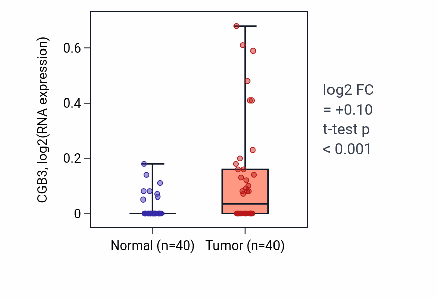 Tumor-vs-normal expression box plot for CGB3 in HNSC.