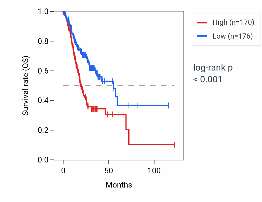 Kaplan&ndash;Meier survival curve for CGB5 RNA expression in STAD: high vs low expression groups.
