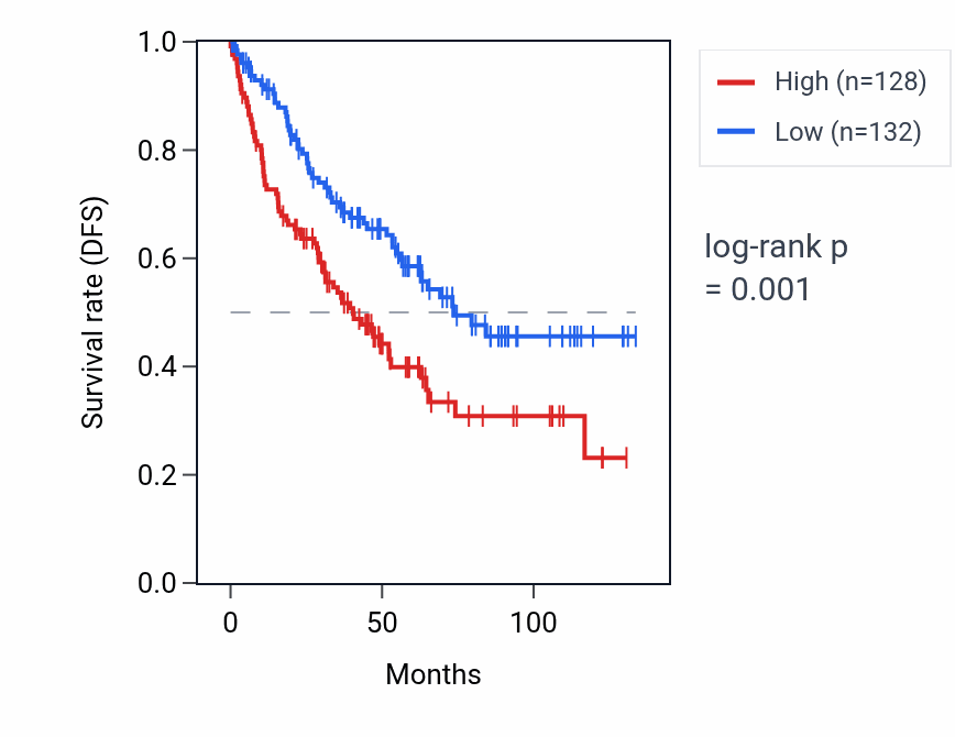 Kaplan&ndash;Meier survival curve for CGB7 RNA expression in KIRC: high vs low expression groups.