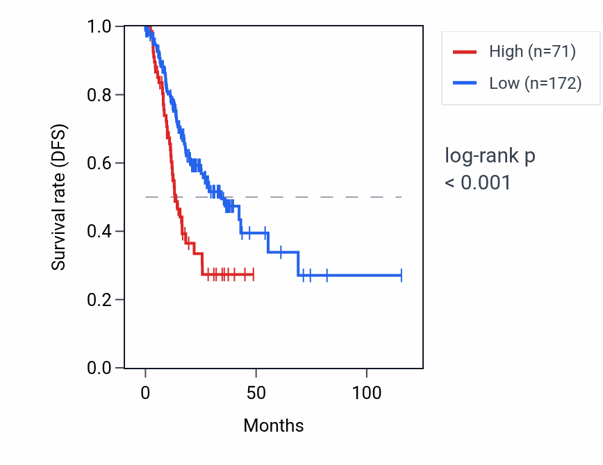 Kaplan&ndash;Meier survival curve for CGB8 RNA expression in STAD: high vs low expression groups.